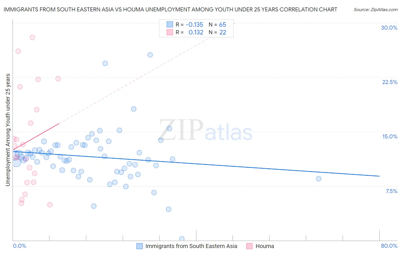 Immigrants from South Eastern Asia vs Houma Unemployment Among Youth under 25 years
