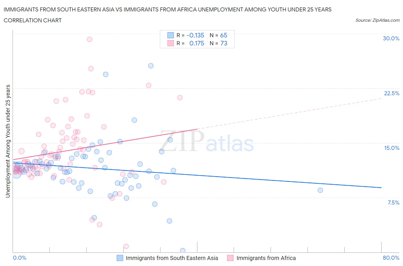 Immigrants from South Eastern Asia vs Immigrants from Africa Unemployment Among Youth under 25 years