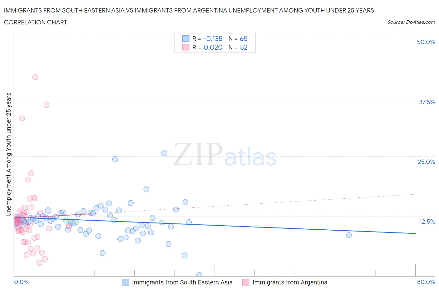 Immigrants from South Eastern Asia vs Immigrants from Argentina Unemployment Among Youth under 25 years