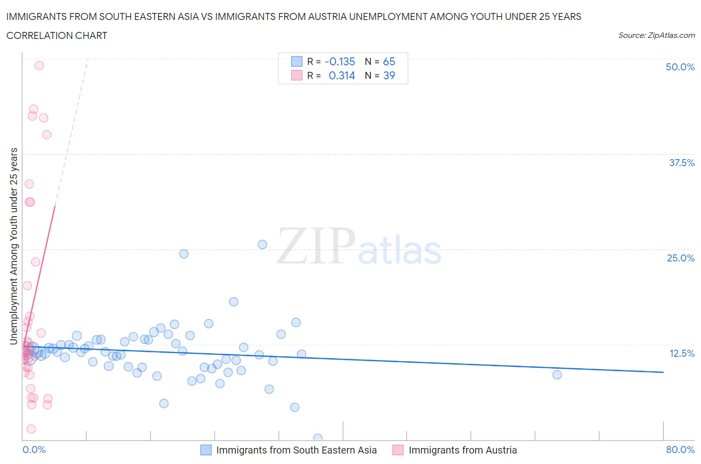 Immigrants from South Eastern Asia vs Immigrants from Austria Unemployment Among Youth under 25 years