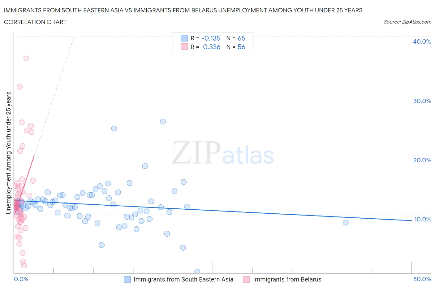 Immigrants from South Eastern Asia vs Immigrants from Belarus Unemployment Among Youth under 25 years