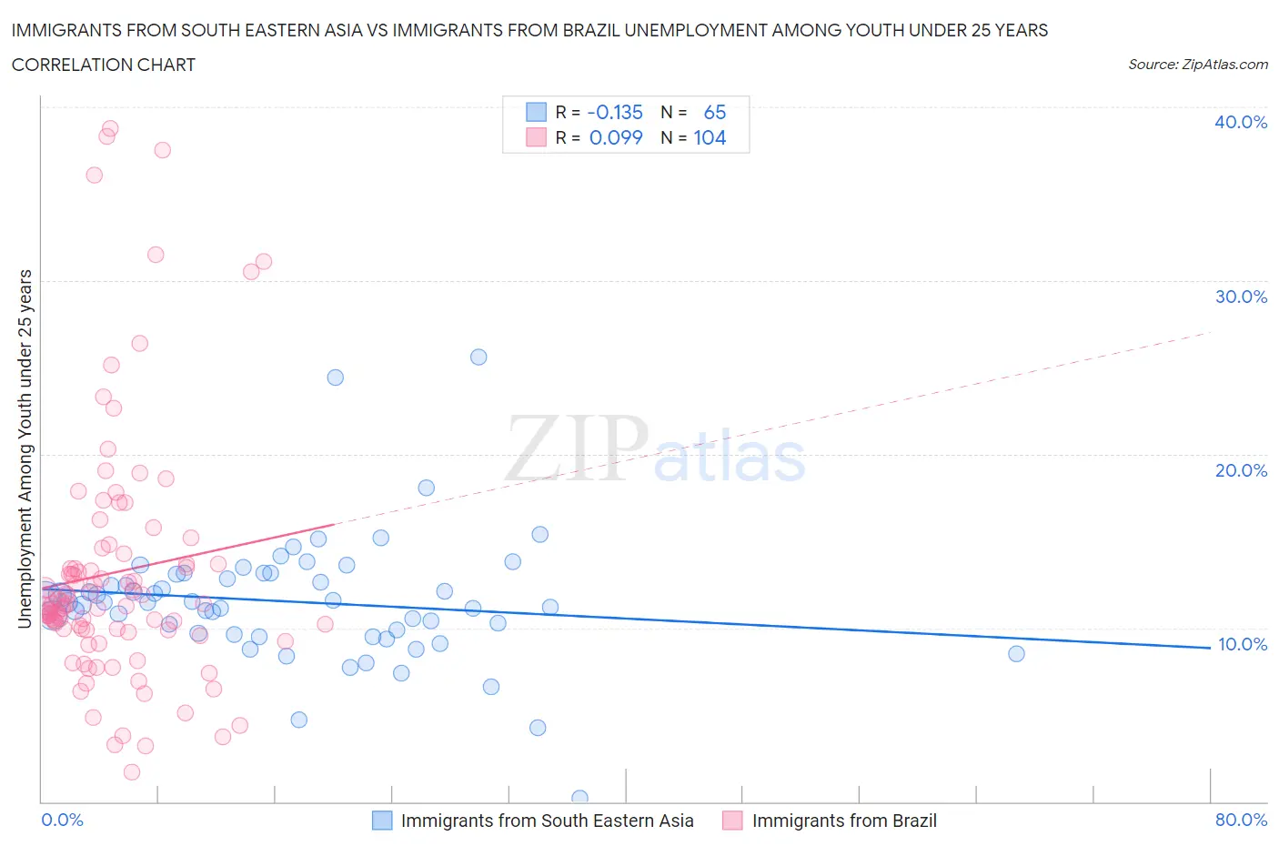 Immigrants from South Eastern Asia vs Immigrants from Brazil Unemployment Among Youth under 25 years