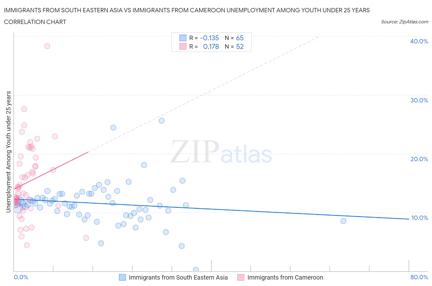 Immigrants from South Eastern Asia vs Immigrants from Cameroon Unemployment Among Youth under 25 years
