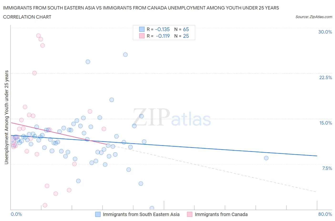 Immigrants from South Eastern Asia vs Immigrants from Canada Unemployment Among Youth under 25 years