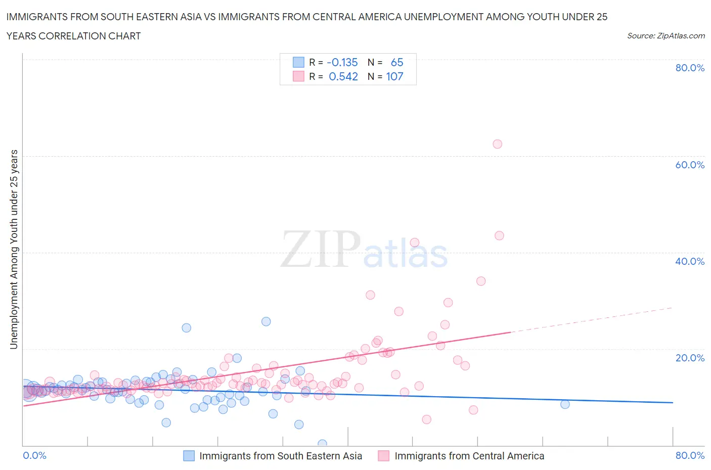 Immigrants from South Eastern Asia vs Immigrants from Central America Unemployment Among Youth under 25 years