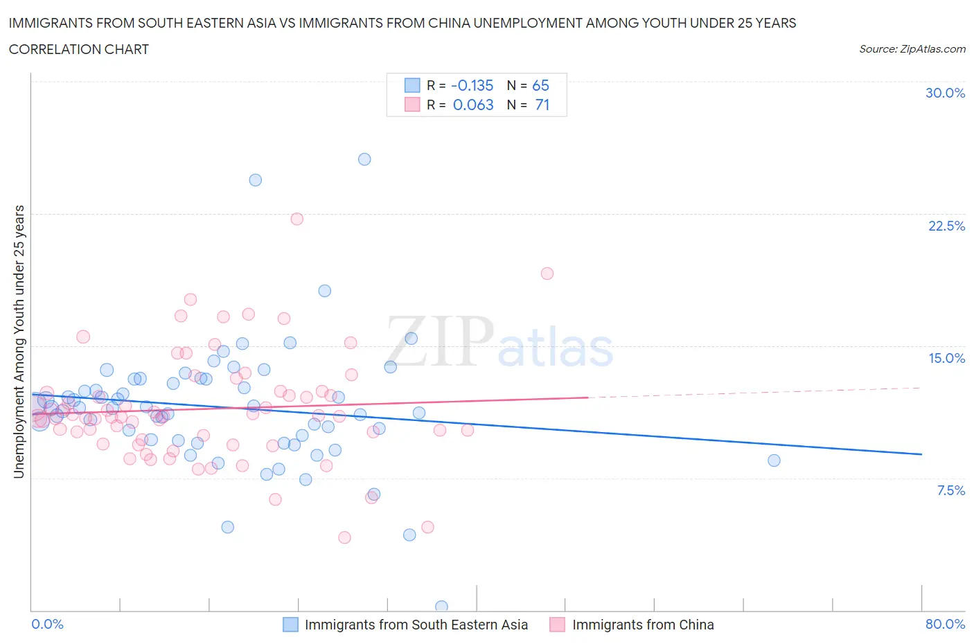 Immigrants from South Eastern Asia vs Immigrants from China Unemployment Among Youth under 25 years
