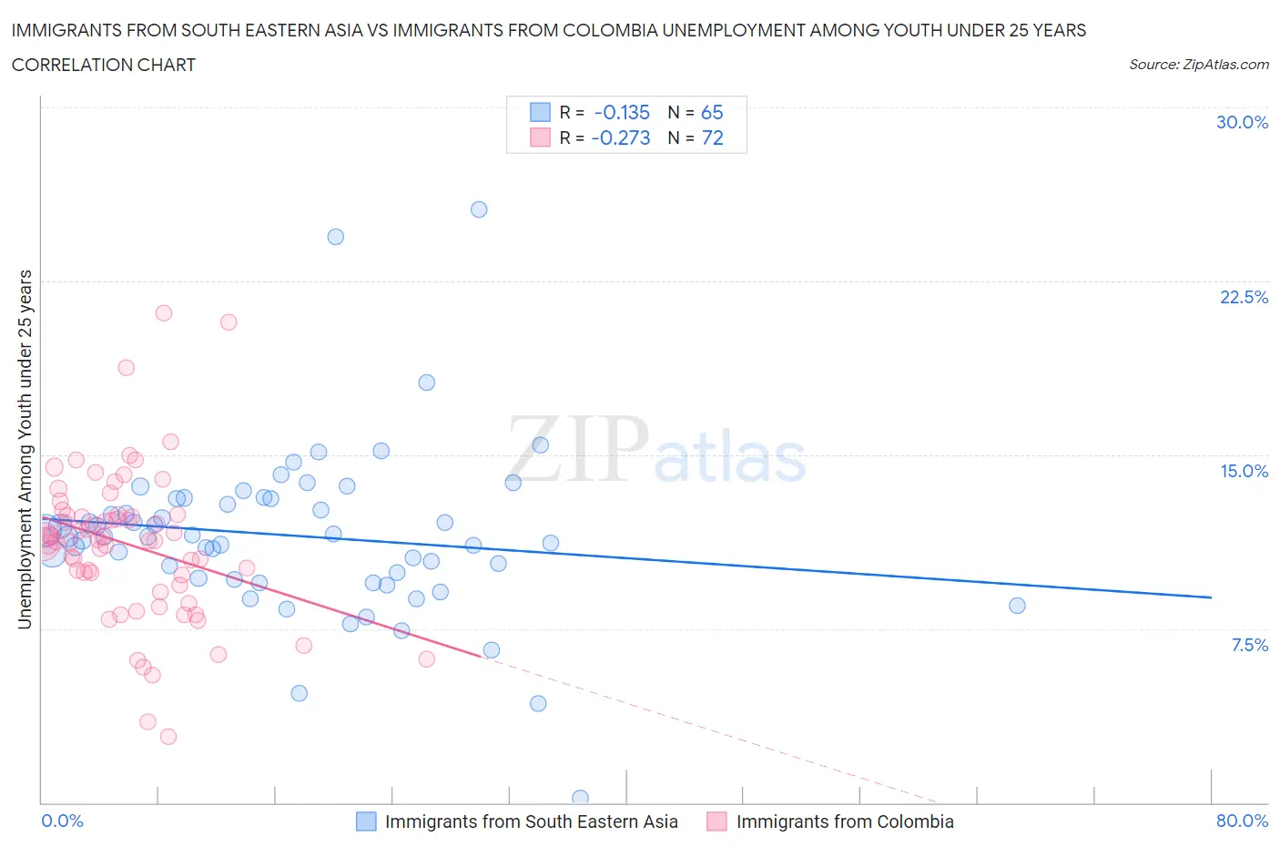 Immigrants from South Eastern Asia vs Immigrants from Colombia Unemployment Among Youth under 25 years