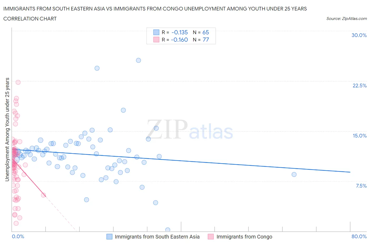 Immigrants from South Eastern Asia vs Immigrants from Congo Unemployment Among Youth under 25 years