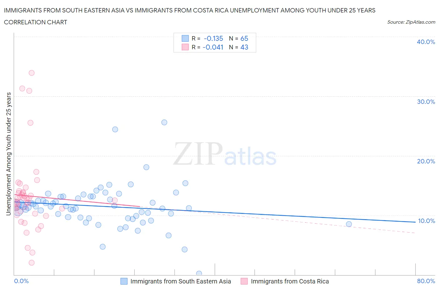 Immigrants from South Eastern Asia vs Immigrants from Costa Rica Unemployment Among Youth under 25 years
