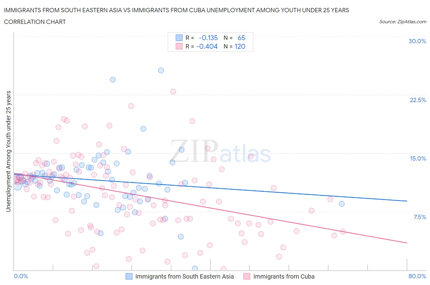Immigrants from South Eastern Asia vs Immigrants from Cuba Unemployment Among Youth under 25 years