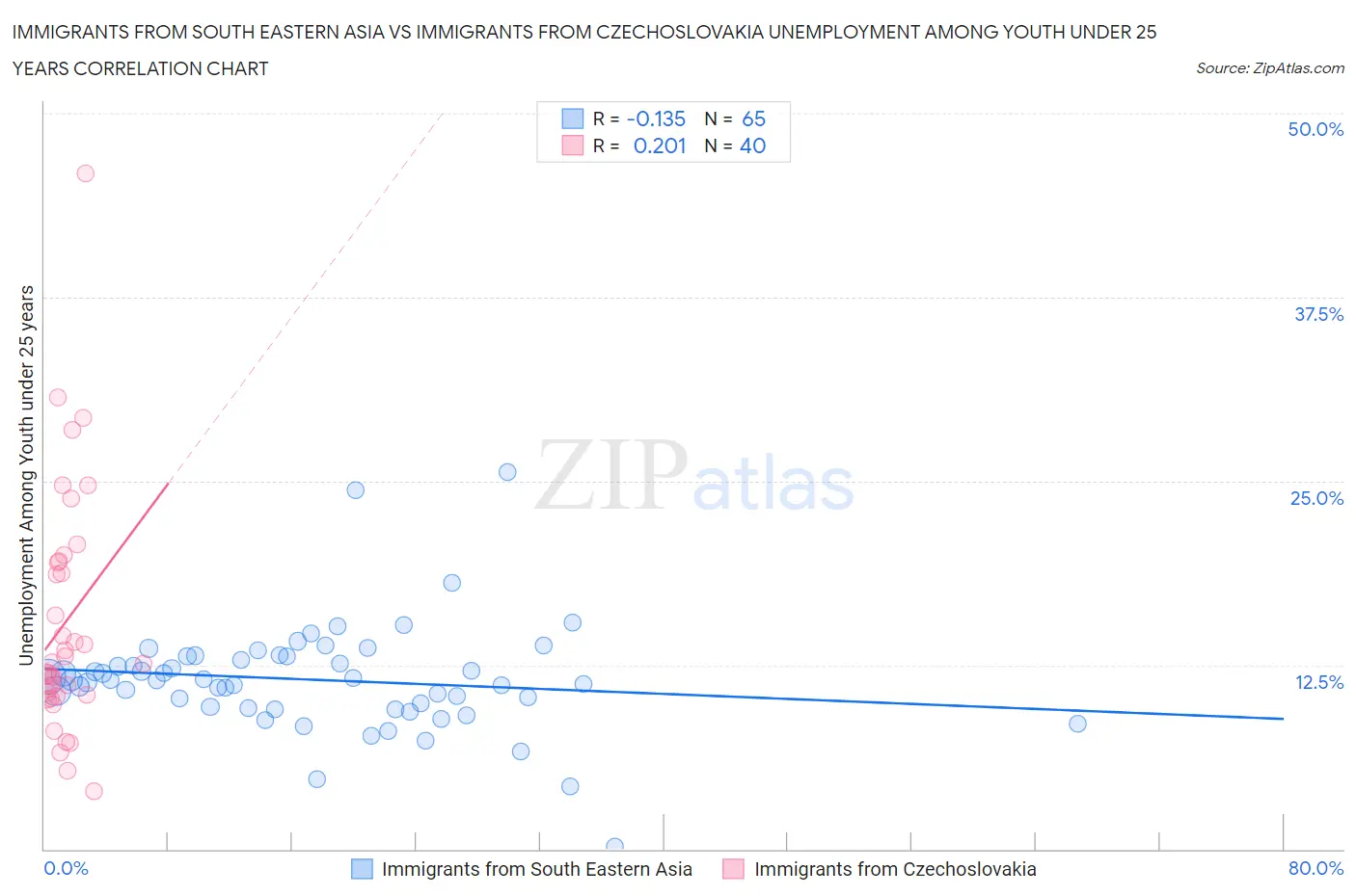 Immigrants from South Eastern Asia vs Immigrants from Czechoslovakia Unemployment Among Youth under 25 years