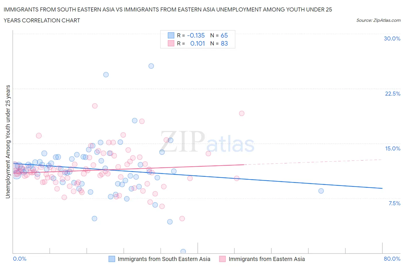 Immigrants from South Eastern Asia vs Immigrants from Eastern Asia Unemployment Among Youth under 25 years