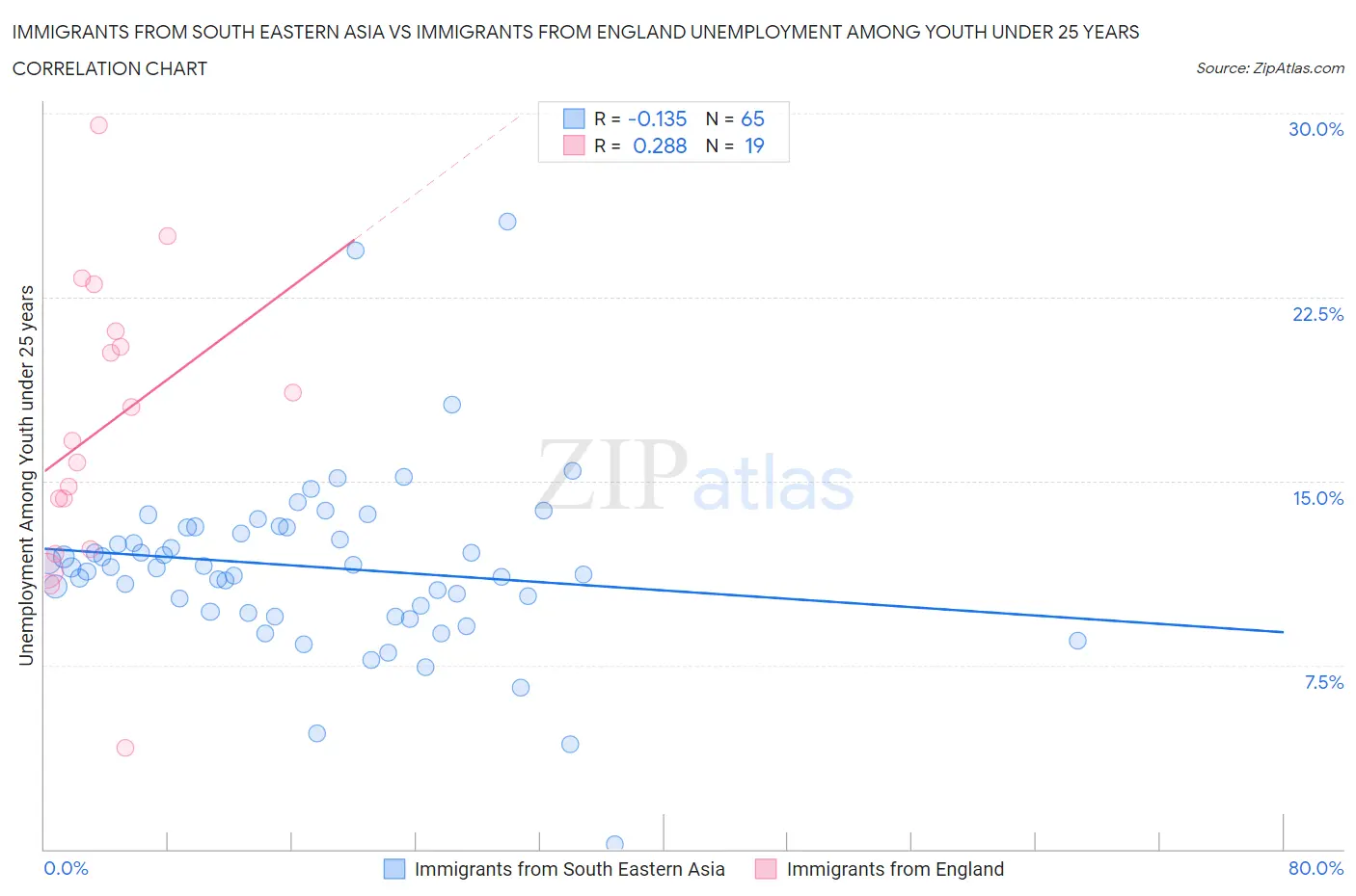 Immigrants from South Eastern Asia vs Immigrants from England Unemployment Among Youth under 25 years