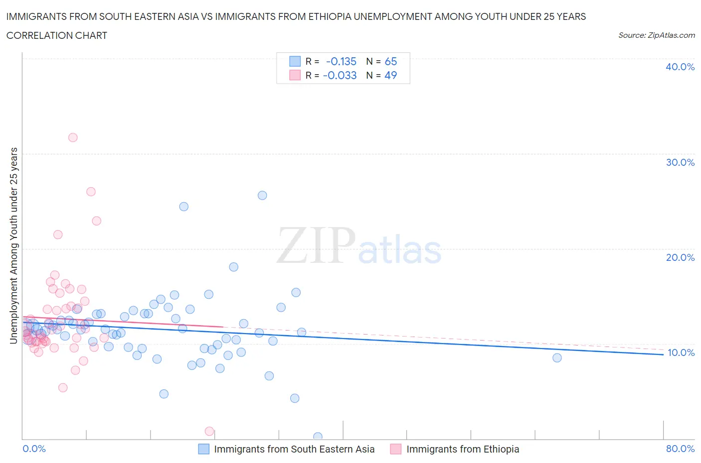 Immigrants from South Eastern Asia vs Immigrants from Ethiopia Unemployment Among Youth under 25 years