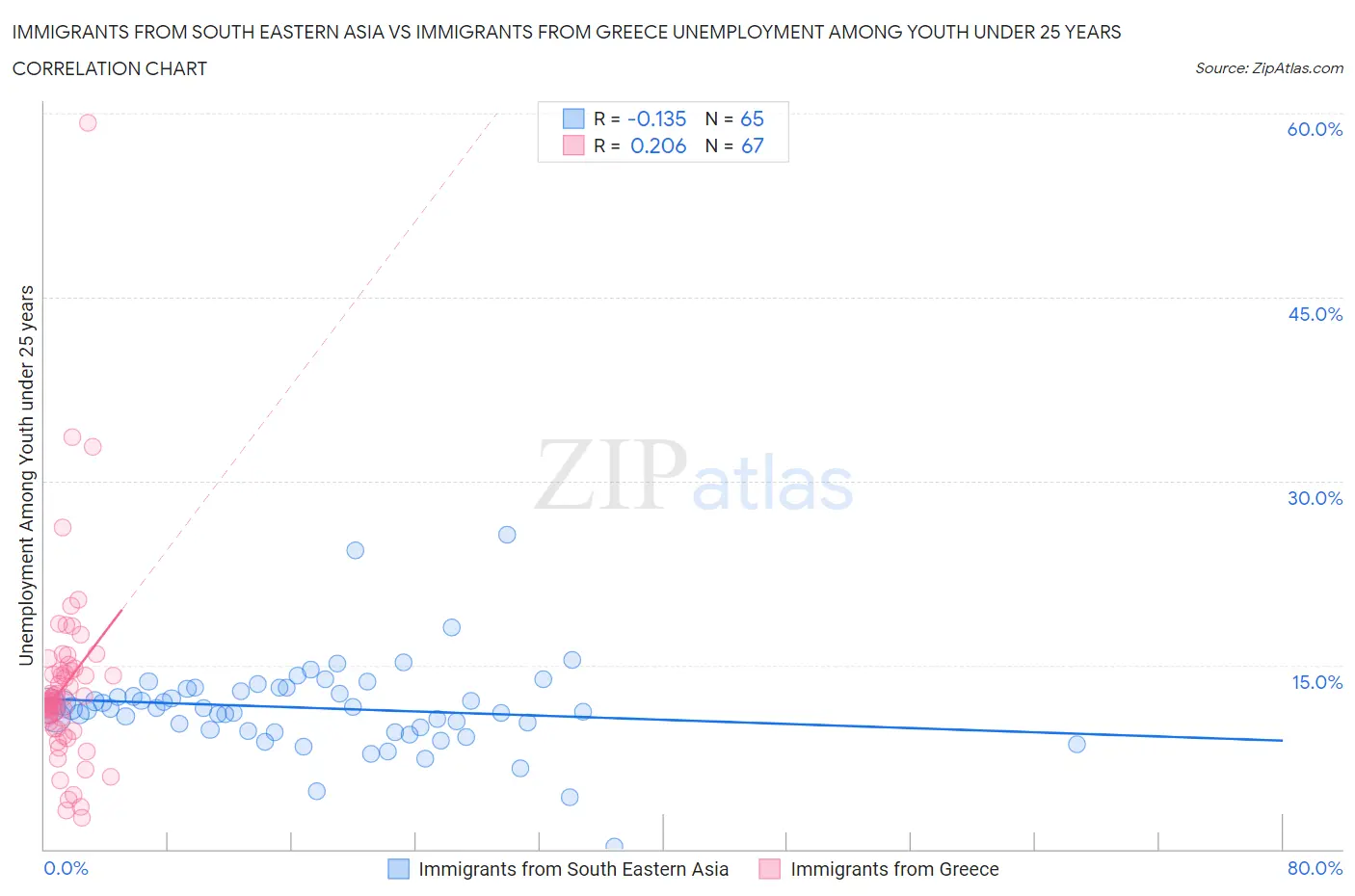Immigrants from South Eastern Asia vs Immigrants from Greece Unemployment Among Youth under 25 years
