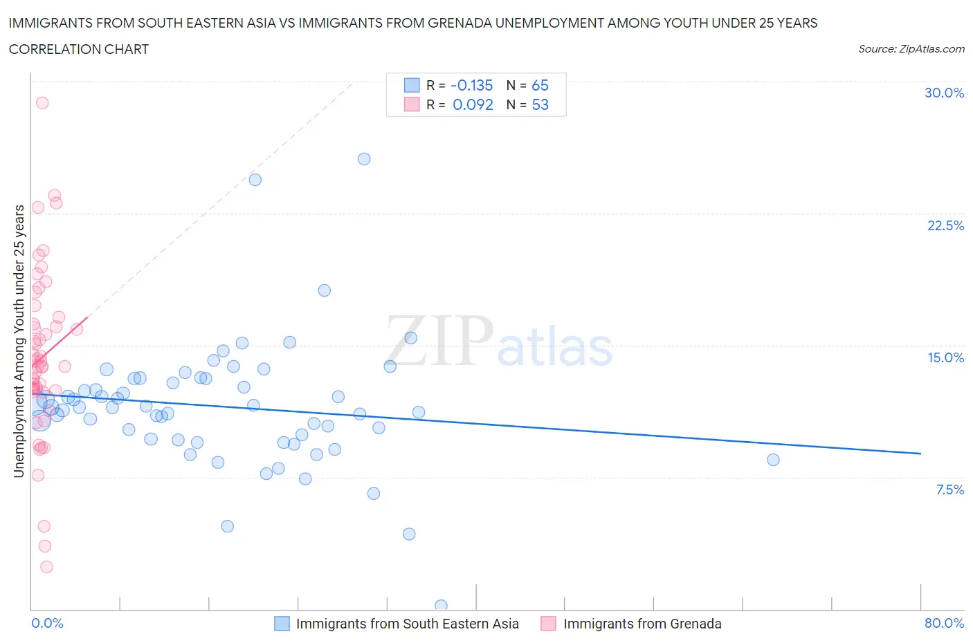 Immigrants from South Eastern Asia vs Immigrants from Grenada Unemployment Among Youth under 25 years