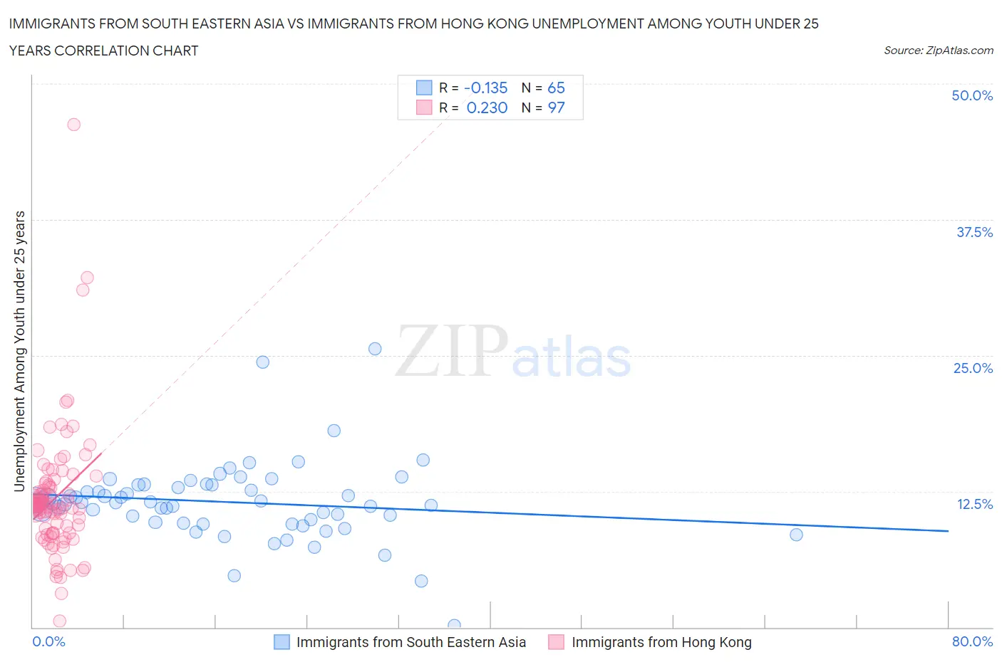Immigrants from South Eastern Asia vs Immigrants from Hong Kong Unemployment Among Youth under 25 years