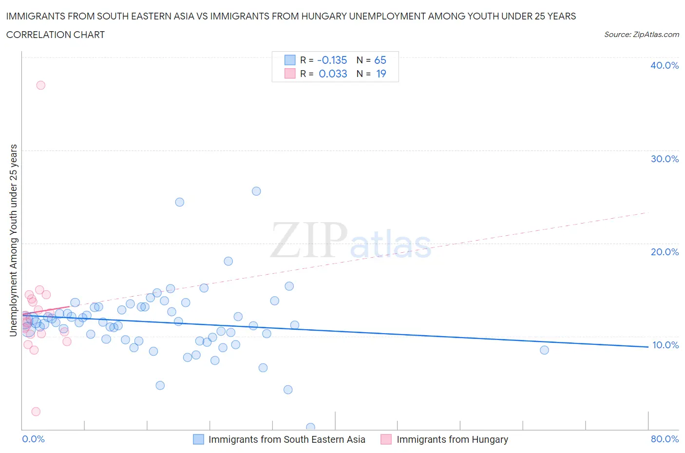 Immigrants from South Eastern Asia vs Immigrants from Hungary Unemployment Among Youth under 25 years