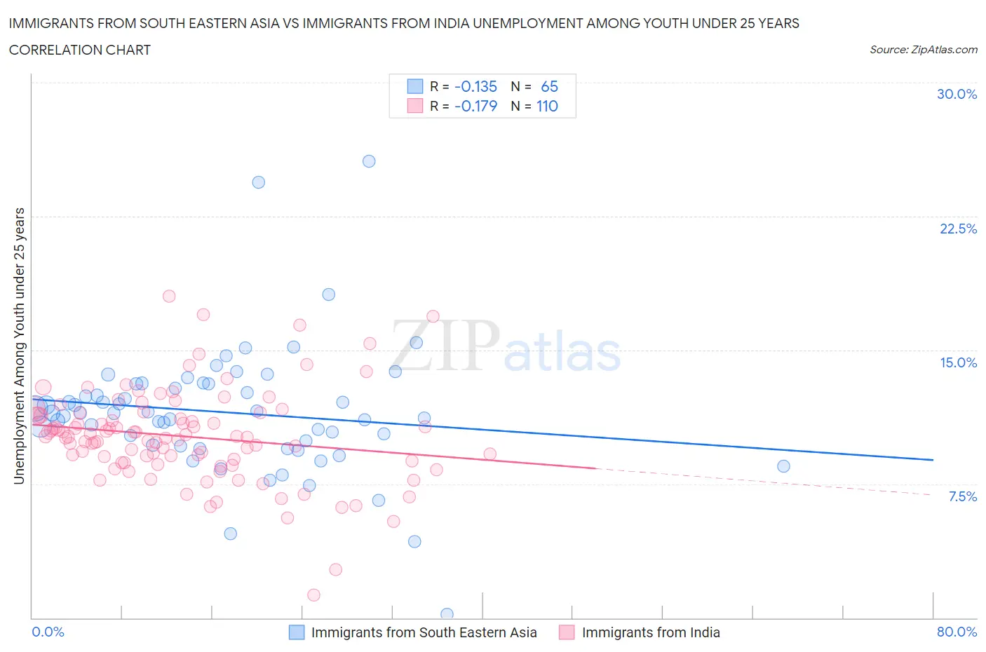 Immigrants from South Eastern Asia vs Immigrants from India Unemployment Among Youth under 25 years