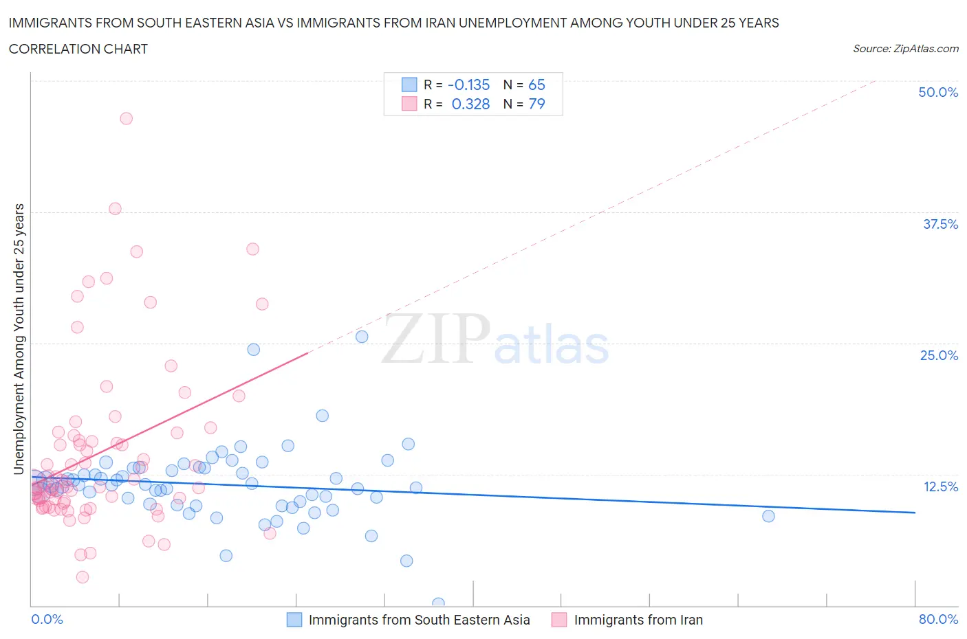 Immigrants from South Eastern Asia vs Immigrants from Iran Unemployment Among Youth under 25 years