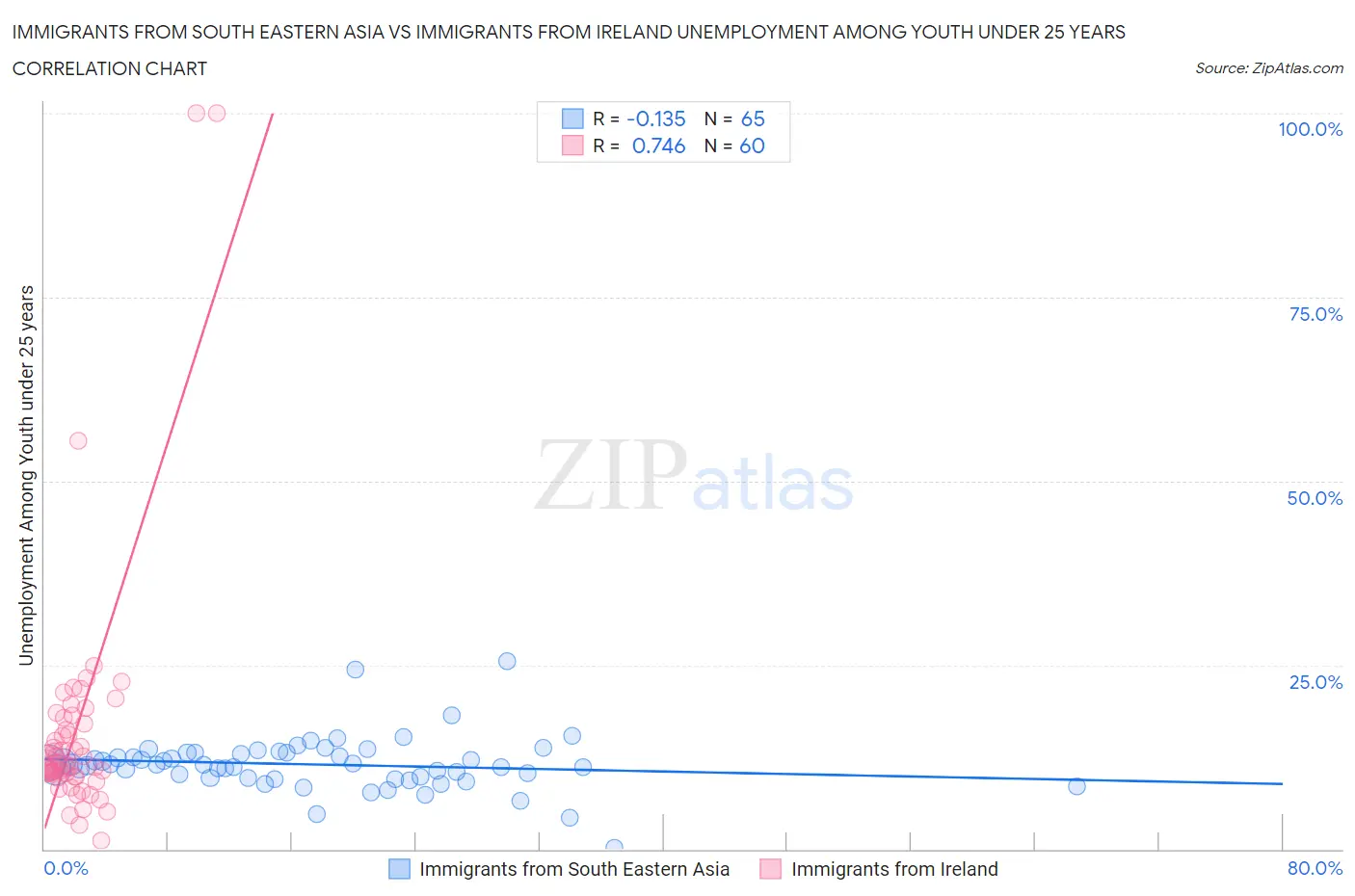 Immigrants from South Eastern Asia vs Immigrants from Ireland Unemployment Among Youth under 25 years