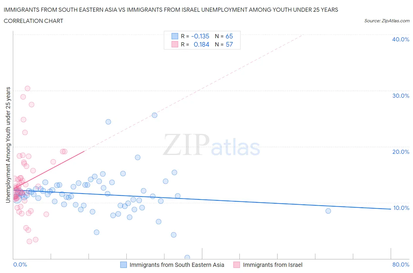 Immigrants from South Eastern Asia vs Immigrants from Israel Unemployment Among Youth under 25 years