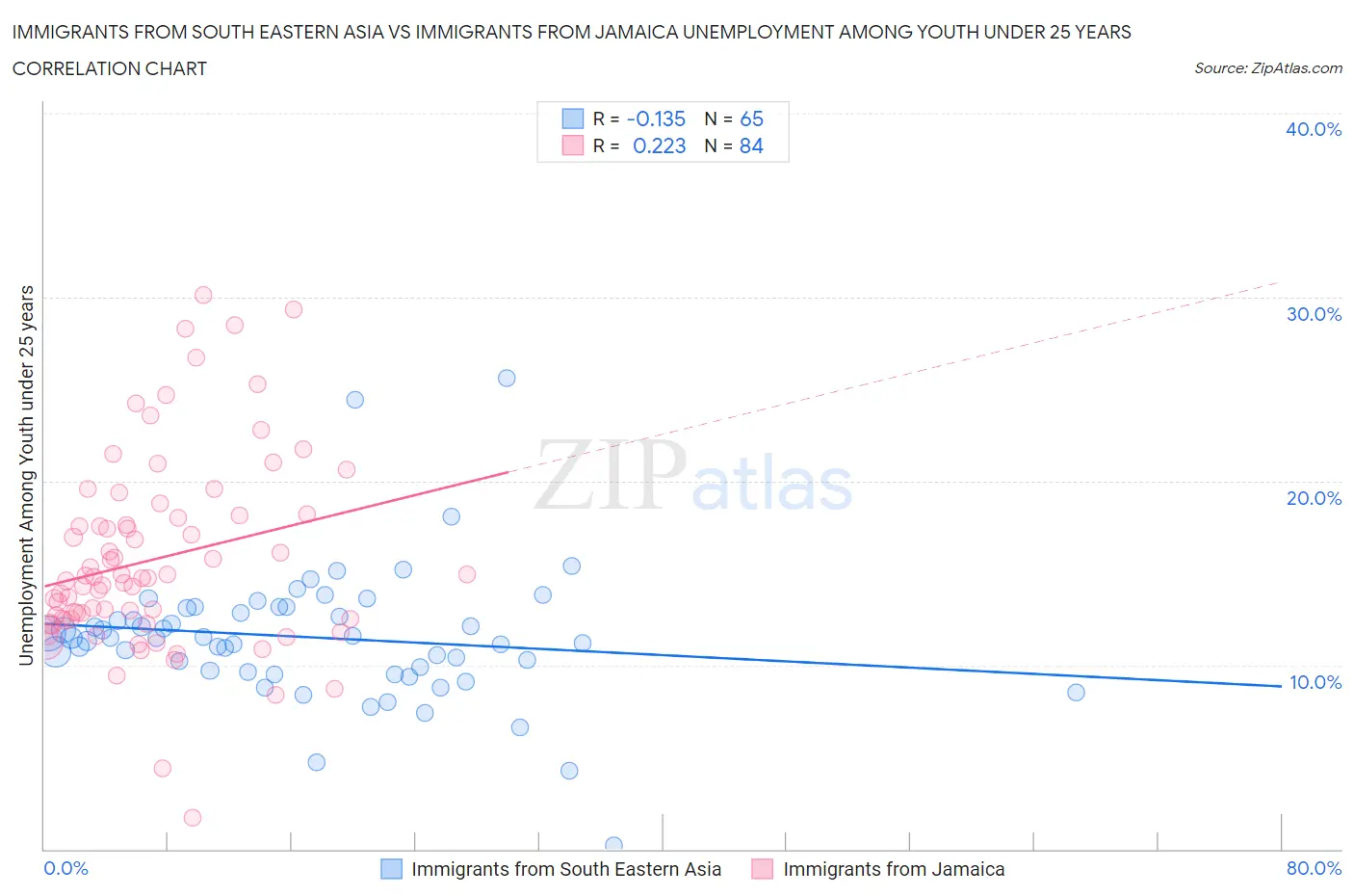 Immigrants from South Eastern Asia vs Immigrants from Jamaica Unemployment Among Youth under 25 years