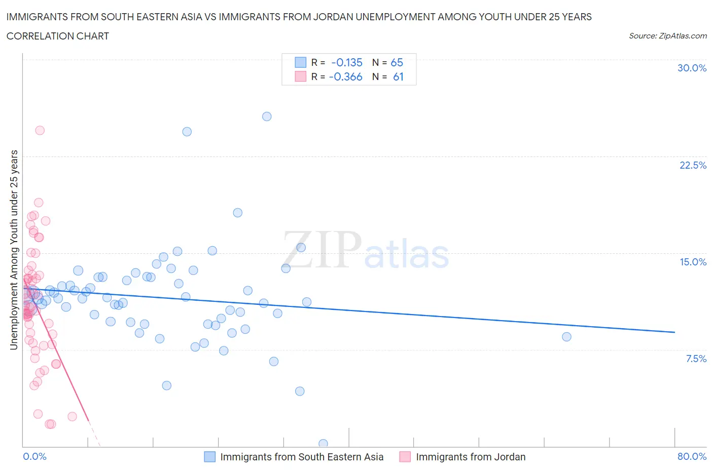 Immigrants from South Eastern Asia vs Immigrants from Jordan Unemployment Among Youth under 25 years
