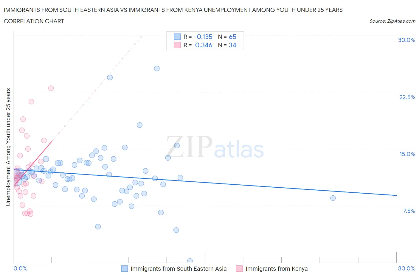 Immigrants from South Eastern Asia vs Immigrants from Kenya Unemployment Among Youth under 25 years