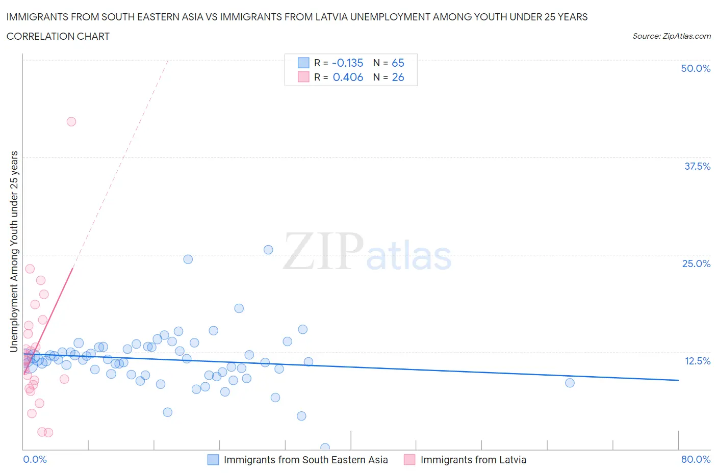 Immigrants from South Eastern Asia vs Immigrants from Latvia Unemployment Among Youth under 25 years