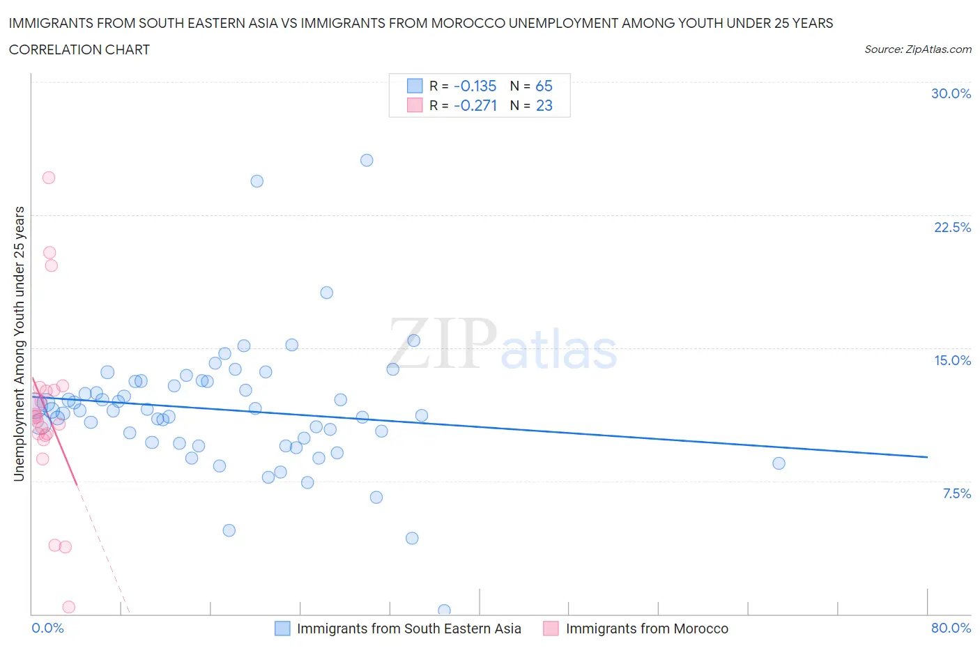 Immigrants from South Eastern Asia vs Immigrants from Morocco Unemployment Among Youth under 25 years