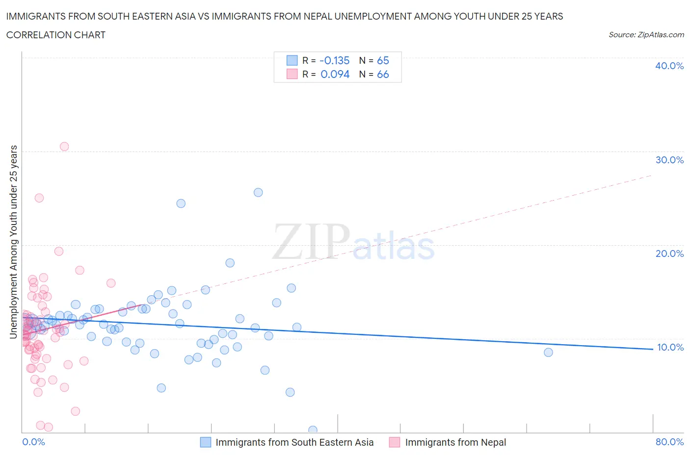 Immigrants from South Eastern Asia vs Immigrants from Nepal Unemployment Among Youth under 25 years