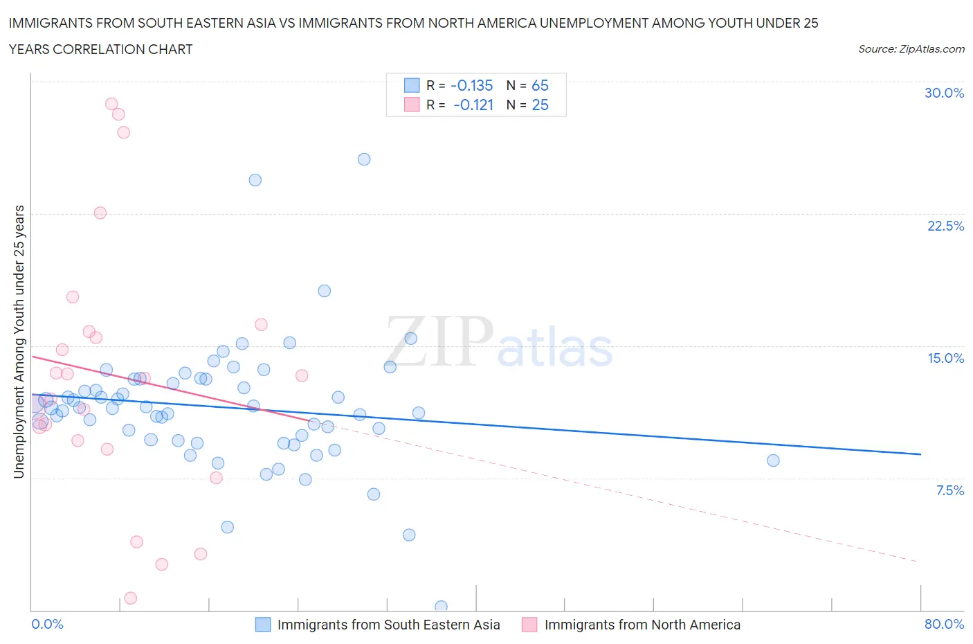 Immigrants from South Eastern Asia vs Immigrants from North America Unemployment Among Youth under 25 years