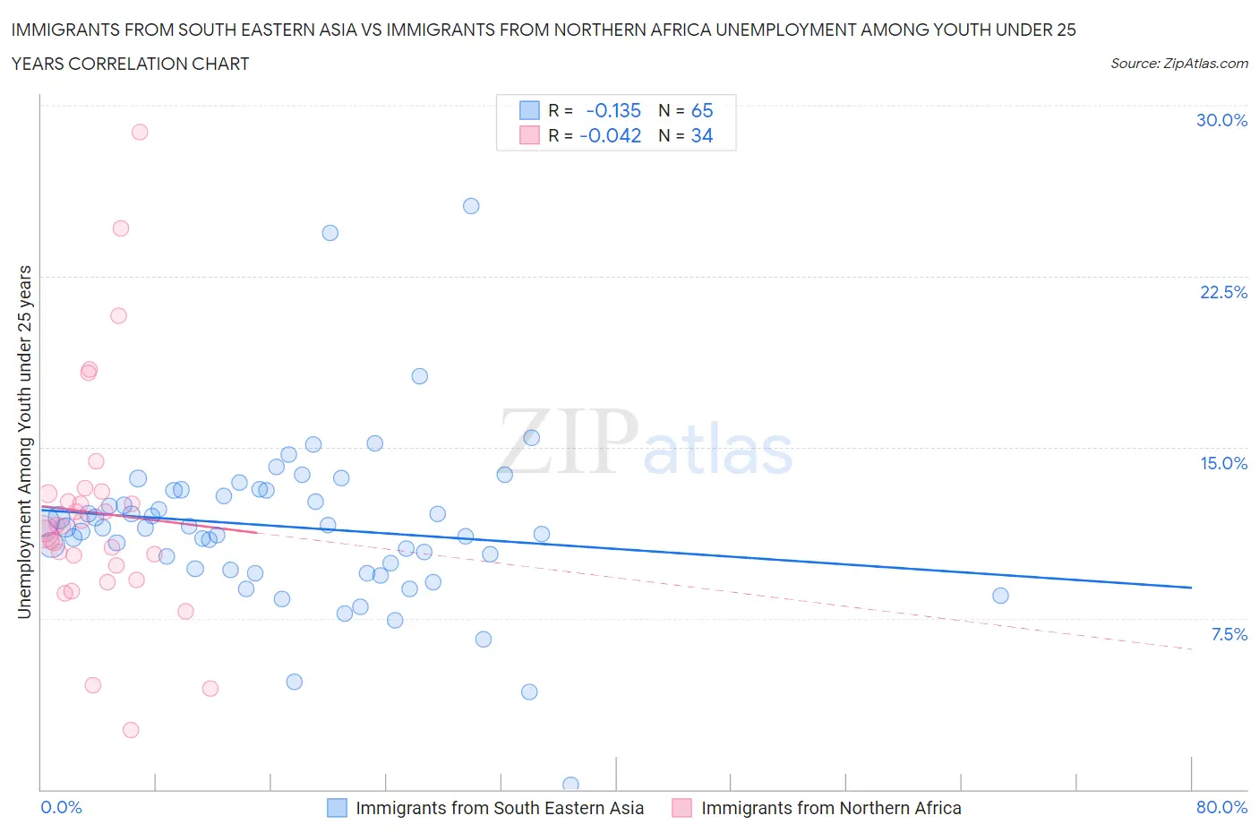 Immigrants from South Eastern Asia vs Immigrants from Northern Africa Unemployment Among Youth under 25 years