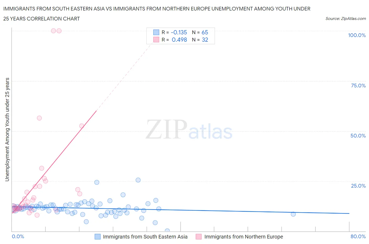 Immigrants from South Eastern Asia vs Immigrants from Northern Europe Unemployment Among Youth under 25 years