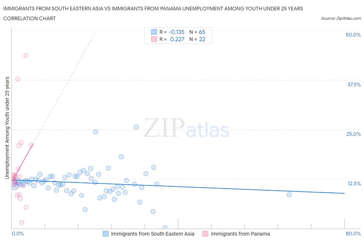 Immigrants from South Eastern Asia vs Immigrants from Panama Unemployment Among Youth under 25 years