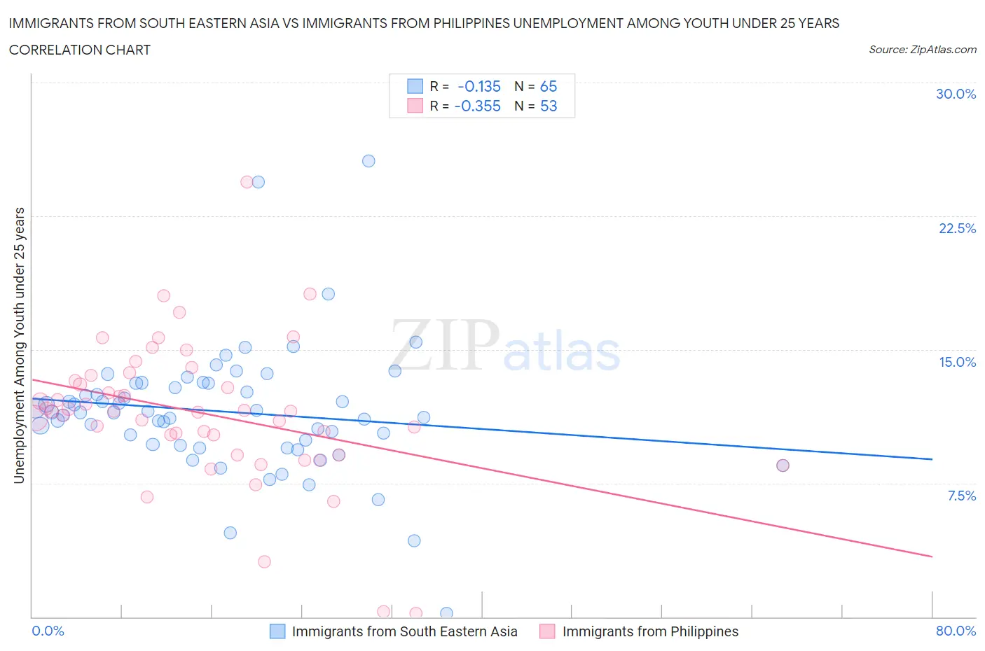 Immigrants from South Eastern Asia vs Immigrants from Philippines Unemployment Among Youth under 25 years