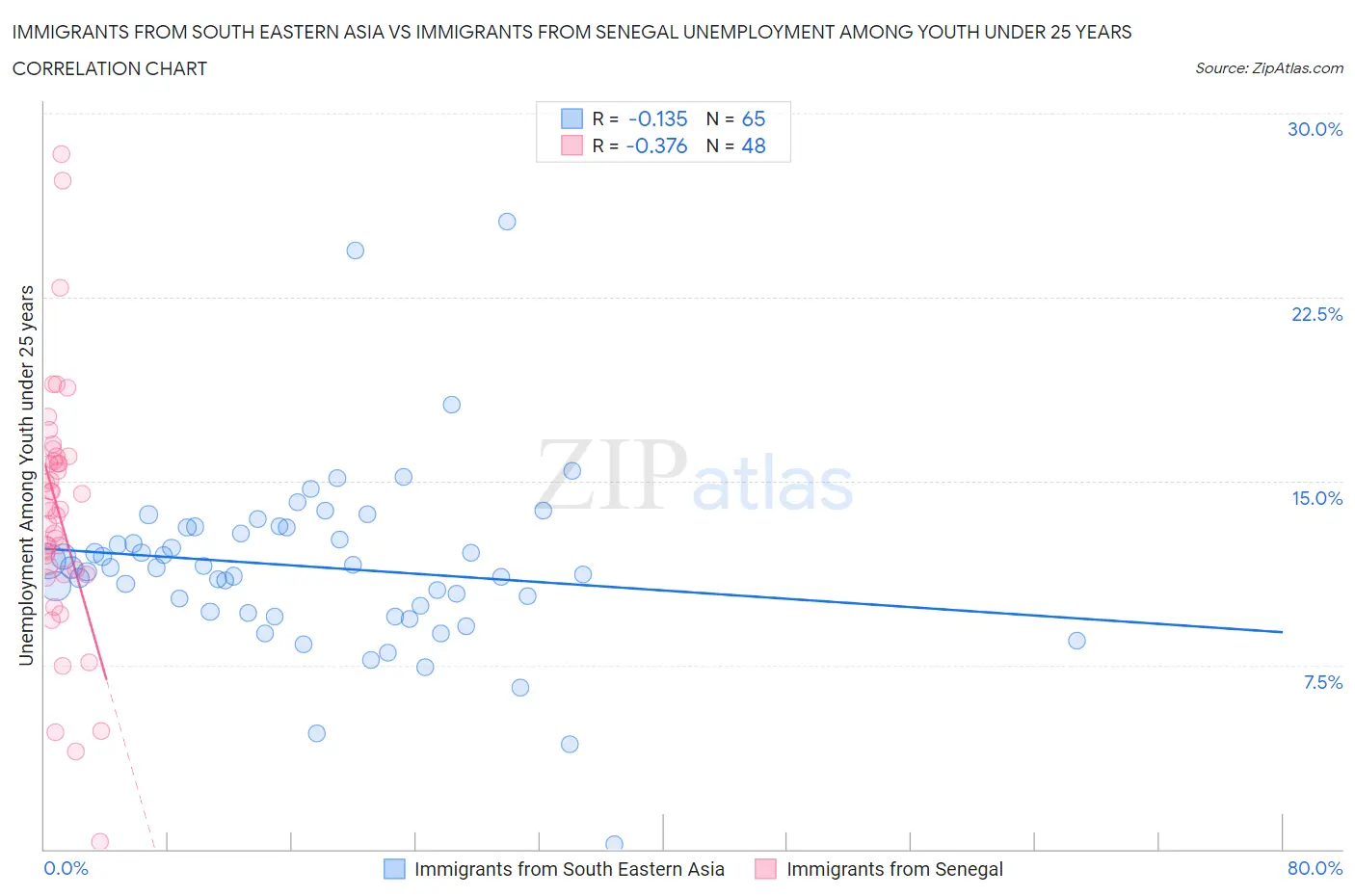 Immigrants from South Eastern Asia vs Immigrants from Senegal Unemployment Among Youth under 25 years