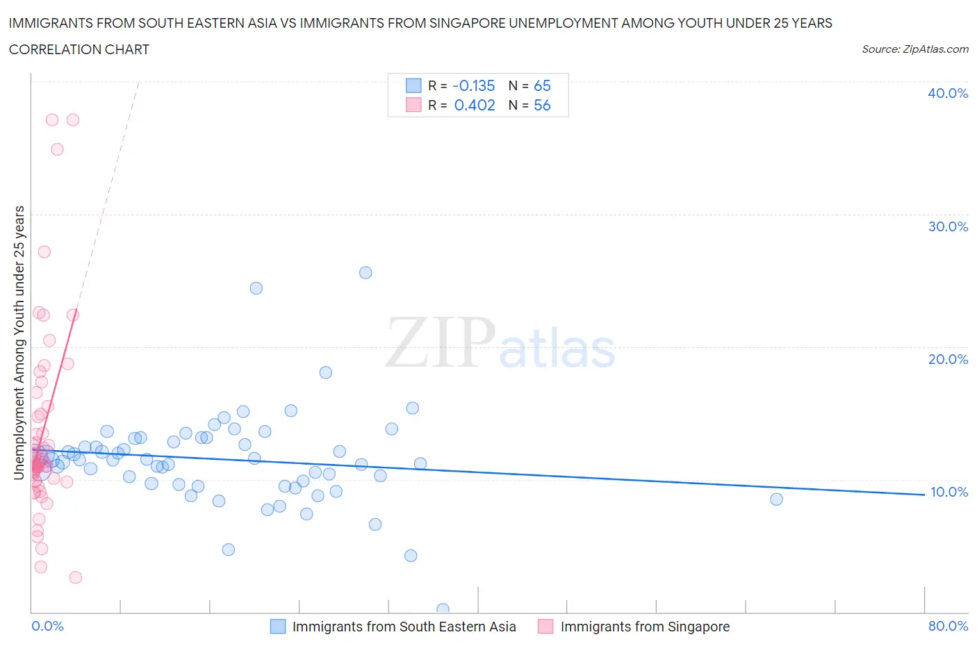Immigrants from South Eastern Asia vs Immigrants from Singapore Unemployment Among Youth under 25 years