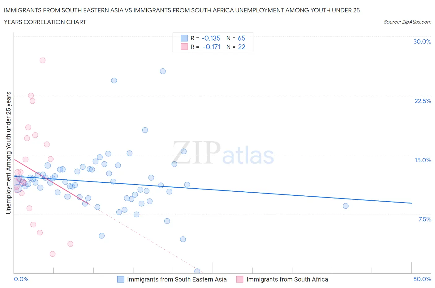Immigrants from South Eastern Asia vs Immigrants from South Africa Unemployment Among Youth under 25 years