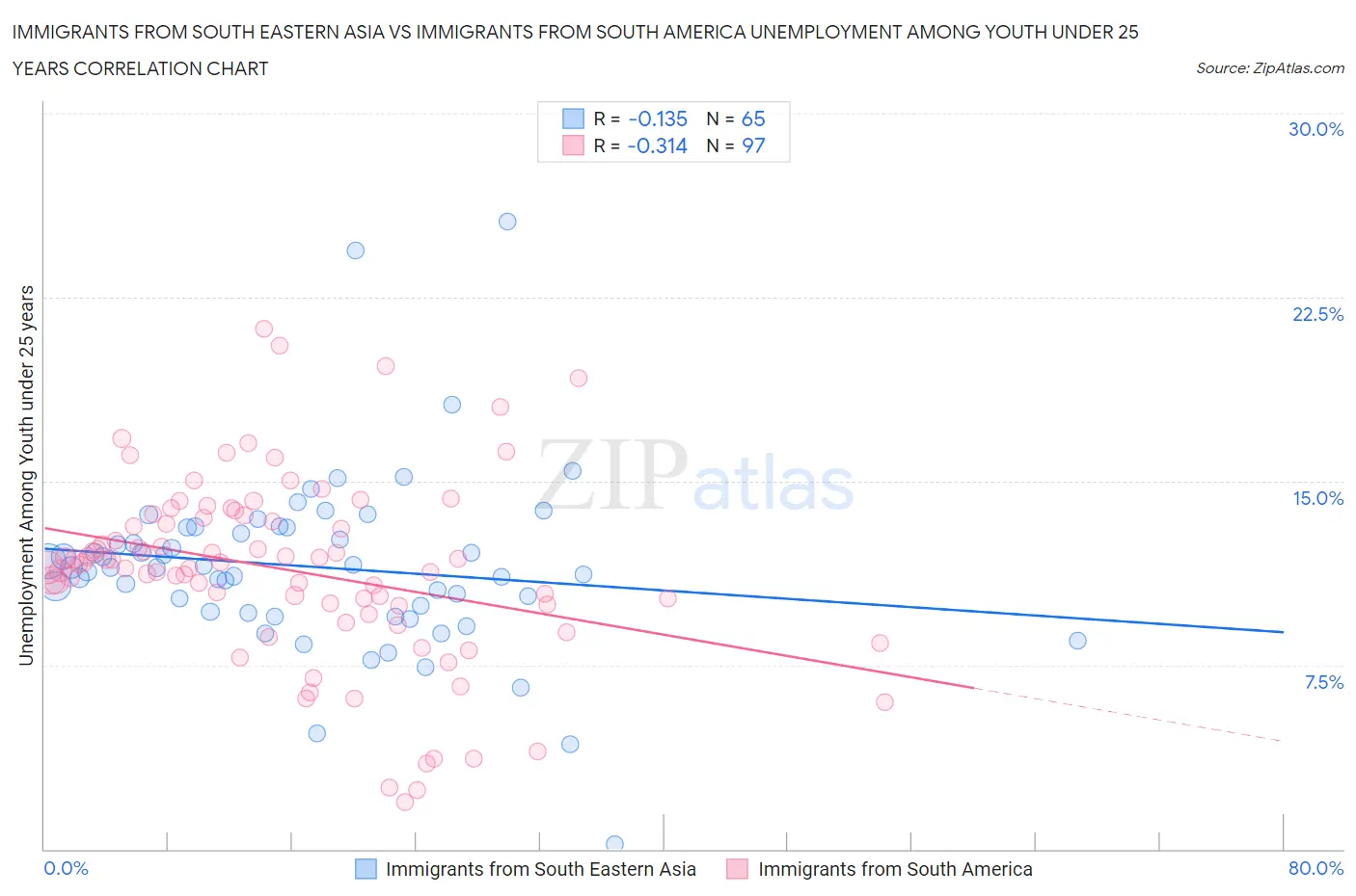 Immigrants from South Eastern Asia vs Immigrants from South America Unemployment Among Youth under 25 years