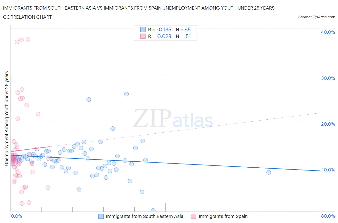 Immigrants from South Eastern Asia vs Immigrants from Spain Unemployment Among Youth under 25 years