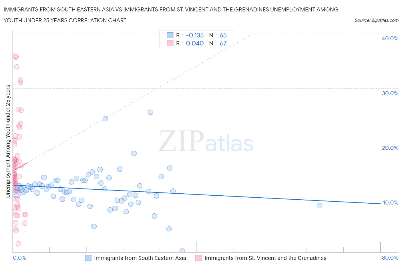 Immigrants from South Eastern Asia vs Immigrants from St. Vincent and the Grenadines Unemployment Among Youth under 25 years