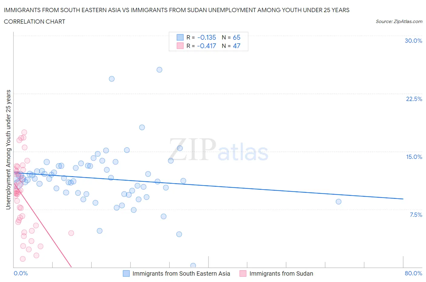 Immigrants from South Eastern Asia vs Immigrants from Sudan Unemployment Among Youth under 25 years