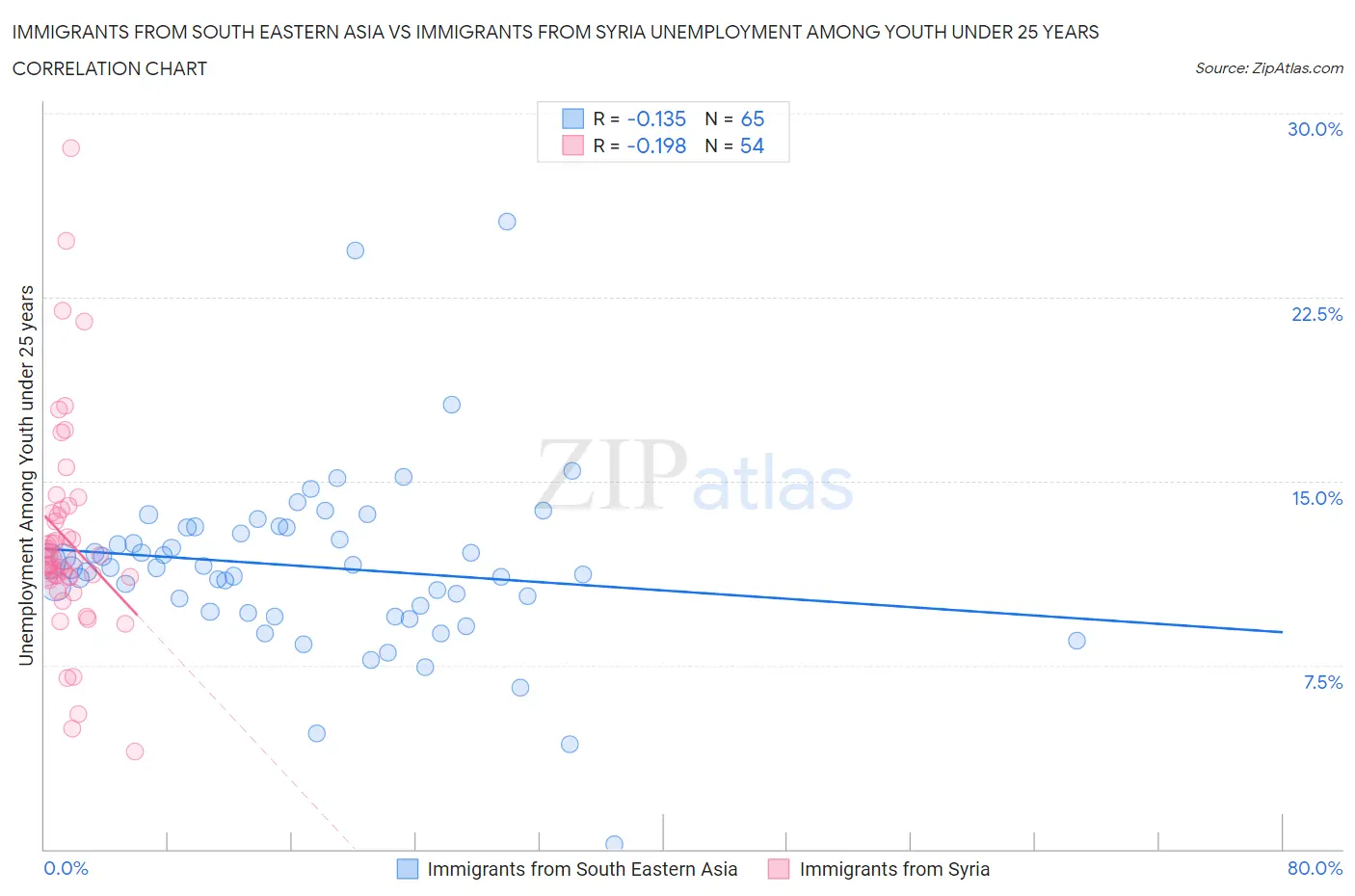 Immigrants from South Eastern Asia vs Immigrants from Syria Unemployment Among Youth under 25 years