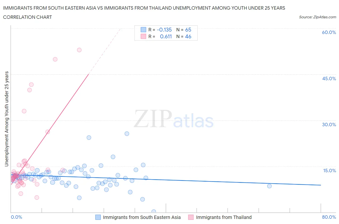 Immigrants from South Eastern Asia vs Immigrants from Thailand Unemployment Among Youth under 25 years