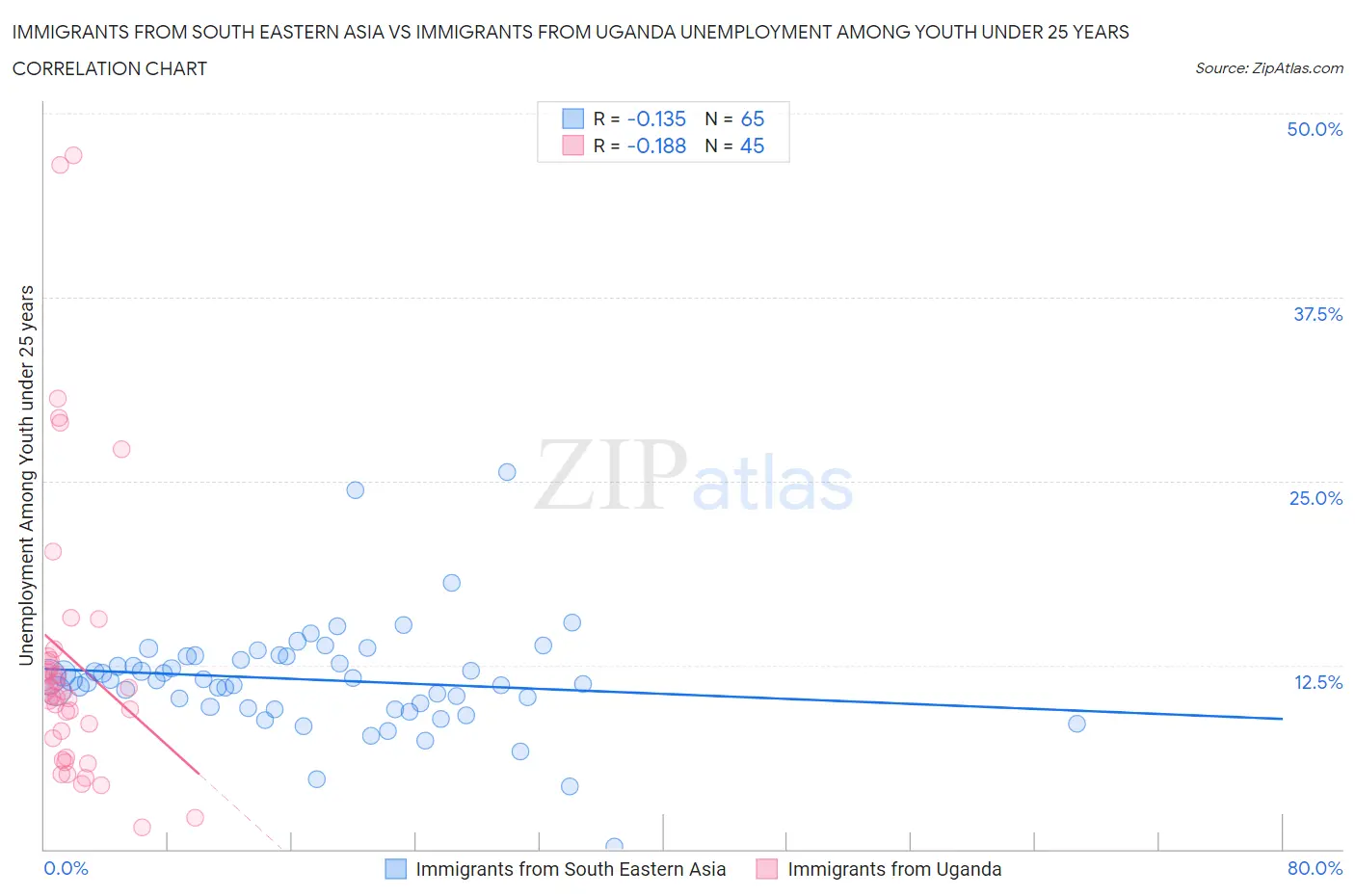 Immigrants from South Eastern Asia vs Immigrants from Uganda Unemployment Among Youth under 25 years