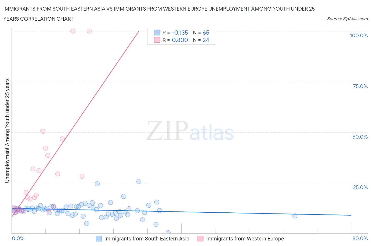 Immigrants from South Eastern Asia vs Immigrants from Western Europe Unemployment Among Youth under 25 years
