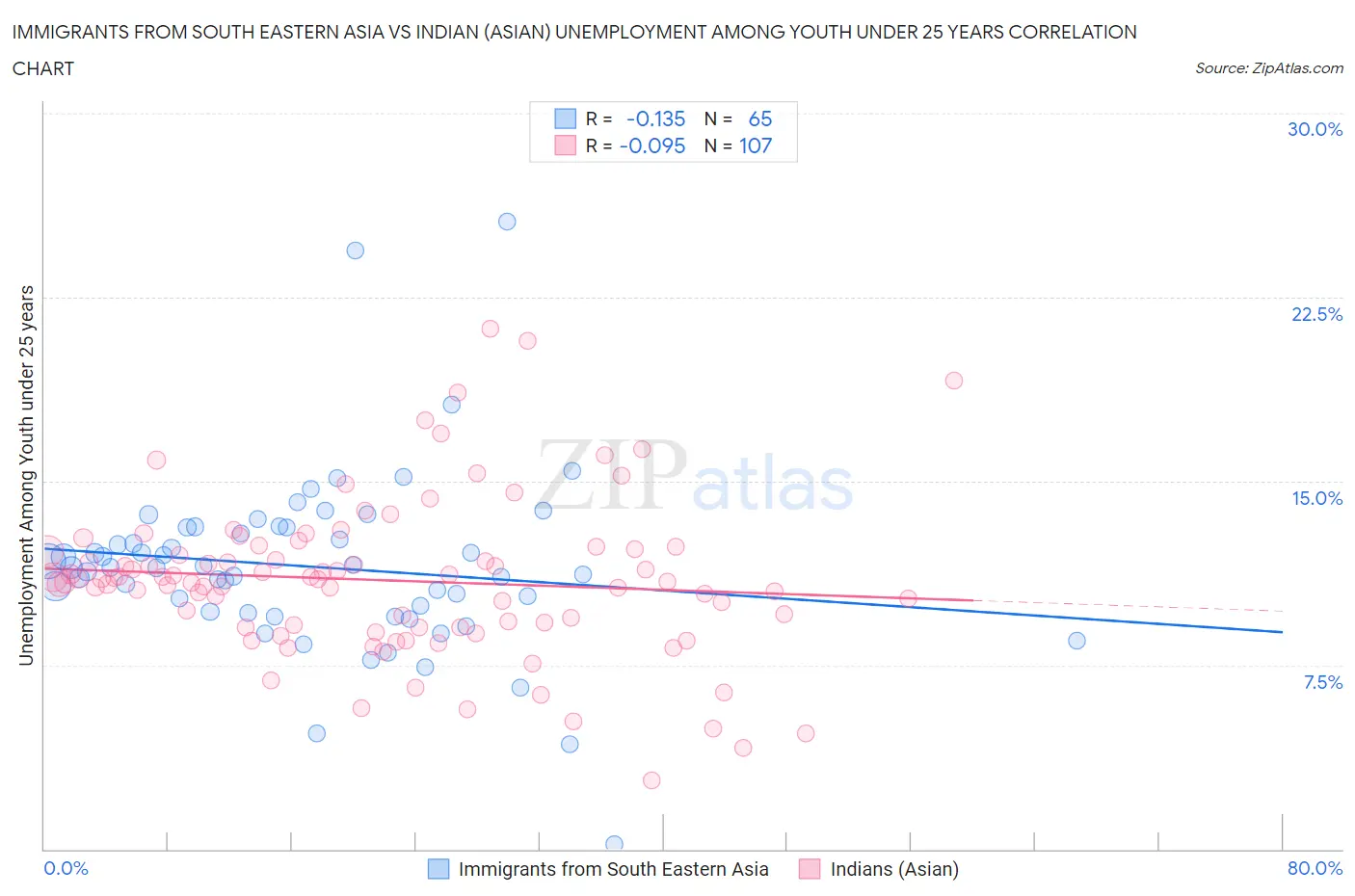 Immigrants from South Eastern Asia vs Indian (Asian) Unemployment Among Youth under 25 years