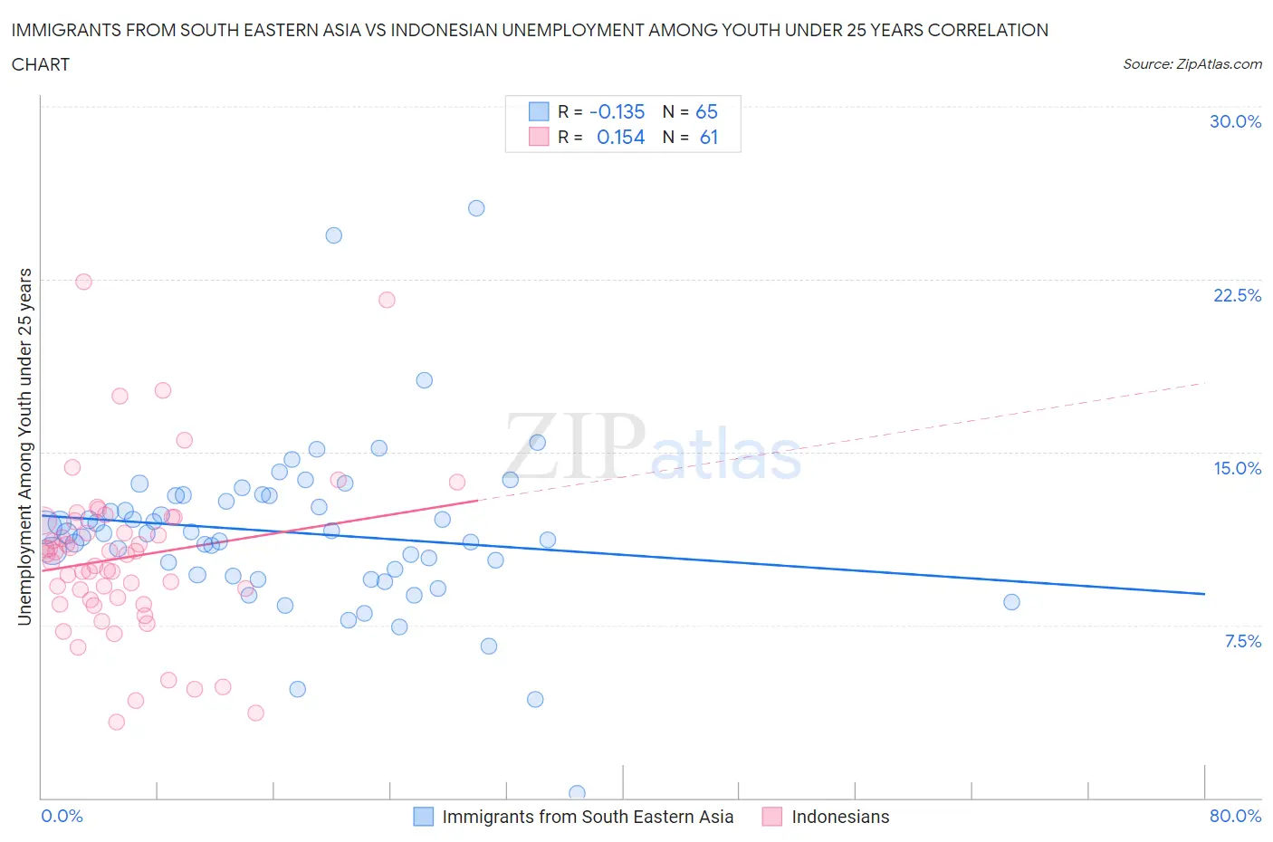Immigrants from South Eastern Asia vs Indonesian Unemployment Among Youth under 25 years
